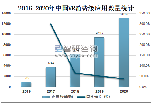 2020年中国VR/AR消费级内容市场规模达128.4亿元，未来将继续保持增长[图]