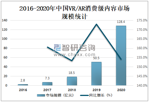 2020年中国VR/AR消费级内容市场规模达128.4亿元，未来将继续保持增长[图]