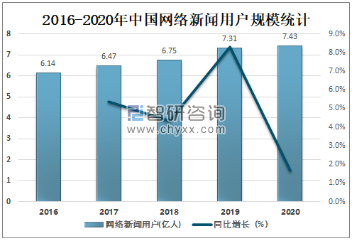 2020年中国网络新闻媒体市场分析：网络媒体广告市场规模达4648亿元，未来将继续保持增长[图]