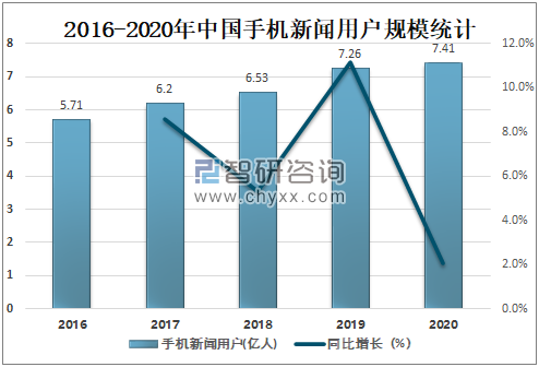 2020年中国网络新闻媒体市场分析：网络媒体广告市场规模达4648亿元，未来将继续保持增长[图]