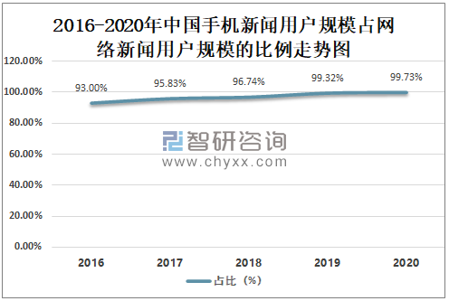 2020年中国网络新闻媒体市场分析：网络媒体广告市场规模达4648亿元，未来将继续保持增长[图]