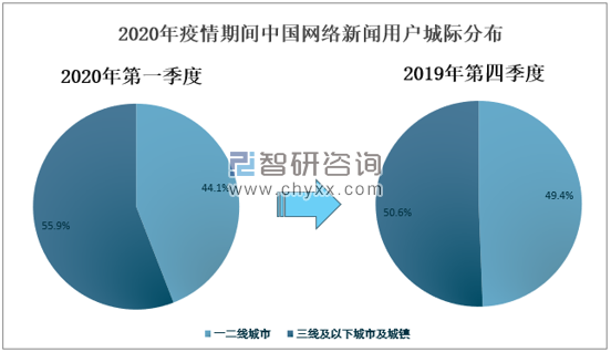 2020年中国网络新闻媒体市场分析：网络媒体广告市场规模达4648亿元，未来将继续保持增长[图]