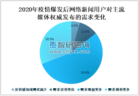 2020年中国网络新闻媒体市场分析：网络媒体广告市场规模达4648亿元，未来将继续保持增长[图]