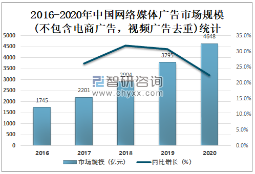 2020年中国网络新闻媒体市场分析：网络媒体广告市场规模达4648亿元，未来将继续保持增长[图]