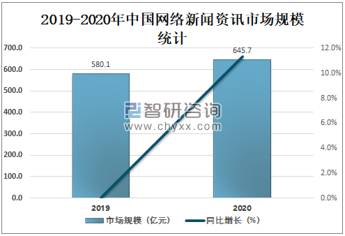 2020年中国网络新闻媒体市场分析：网络媒体广告市场规模达4648亿元，未来将继续保持增长[图]