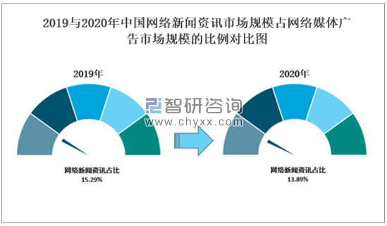 2020年中国网络新闻媒体市场分析：网络媒体广告市场规模达4648亿元，未来将继续保持增长[图]