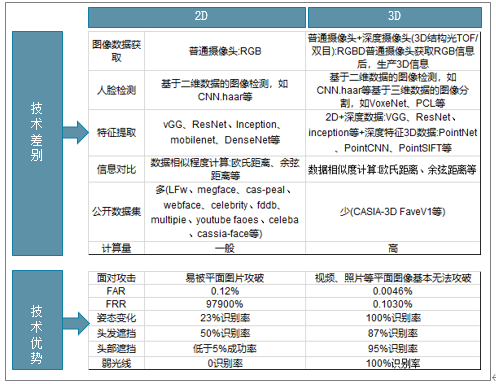 2020年全球3D人脸识别行业市场占有率、专利申请量、授权量、应用领域分布、地域分布及中美日韩相关专利数量TOP10申请人分析[图]