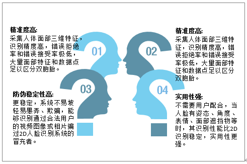 2020年全球3D人脸识别行业市场占有率、专利申请量、授权量、应用领域分布、地域分布及中美日韩相关专利数量TOP10申请人分析[图]