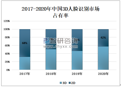 2020年全球3D人脸识别行业市场占有率、专利申请量、授权量、应用领域分布、地域分布及中美日韩相关专利数量TOP10申请人分析[图]