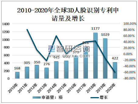 2020年全球3D人脸识别行业市场占有率、专利申请量、授权量、应用领域分布、地域分布及中美日韩相关专利数量TOP10申请人分析[图]