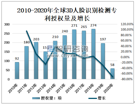 2020年全球3D人脸识别行业市场占有率、专利申请量、授权量、应用领域分布、地域分布及中美日韩相关专利数量TOP10申请人分析[图]