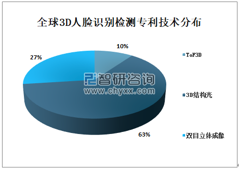 2020年全球3D人脸识别行业市场占有率、专利申请量、授权量、应用领域分布、地域分布及中美日韩相关专利数量TOP10申请人分析[图]