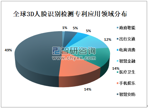 2020年全球3D人脸识别行业市场占有率、专利申请量、授权量、应用领域分布、地域分布及中美日韩相关专利数量TOP10申请人分析[图]