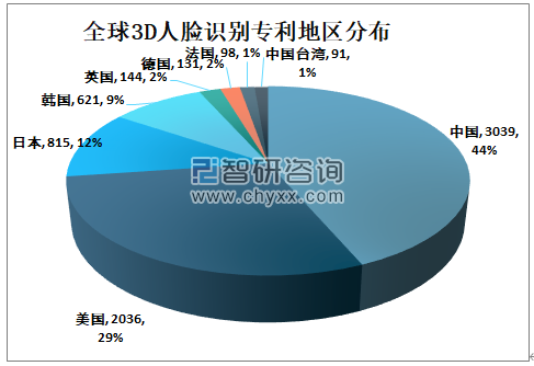 2020年全球3D人脸识别行业市场占有率、专利申请量、授权量、应用领域分布、地域分布及中美日韩相关专利数量TOP10申请人分析[图]