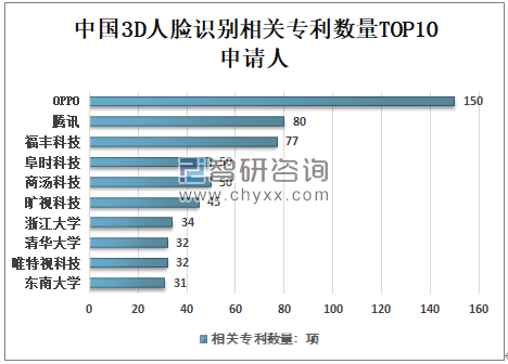 2020年全球3D人脸识别行业市场占有率、专利申请量、授权量、应用领域分布、地域分布及中美日韩相关专利数量TOP10申请人分析[图]