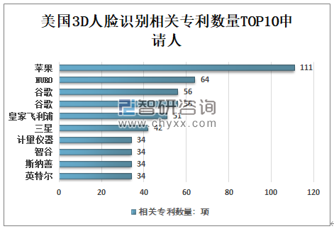 2020年全球3D人脸识别行业市场占有率、专利申请量、授权量、应用领域分布、地域分布及中美日韩相关专利数量TOP10申请人分析[图]