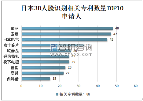 2020年全球3D人脸识别行业市场占有率、专利申请量、授权量、应用领域分布、地域分布及中美日韩相关专利数量TOP10申请人分析[图]