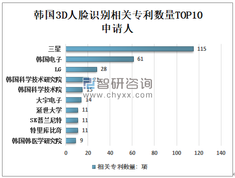 2020年全球3D人脸识别行业市场占有率、专利申请量、授权量、应用领域分布、地域分布及中美日韩相关专利数量TOP10申请人分析[图]