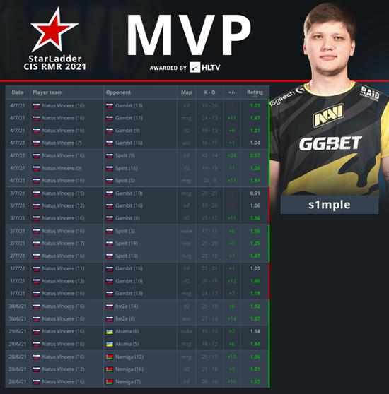 CSGO s1mple荣膺StarLadder CIS RMR赛事MVP