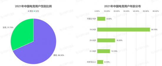 “2021电竞KOL发展报告”重磅发布，VSPN+以35.94%的电竞KOL市场占比高居榜首