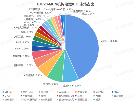 “2021电竞KOL发展报告”重磅发布，VSPN+以35.94%的电竞KOL市场占比高居榜首