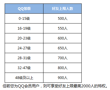 qq好友多少人会上限