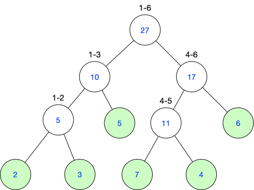 线段树详解以及C++实现代码