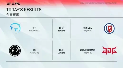 英雄联盟 LGD2比0成功战胜了TT JDG2比0击败IG 积分挺进第二位