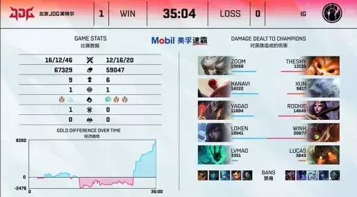 英雄联盟 LGD2比0成功战胜了TT JDG2比0击败IG 积分挺进第二位