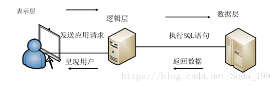 数据库之SQL注入原理以及过程的简单介绍