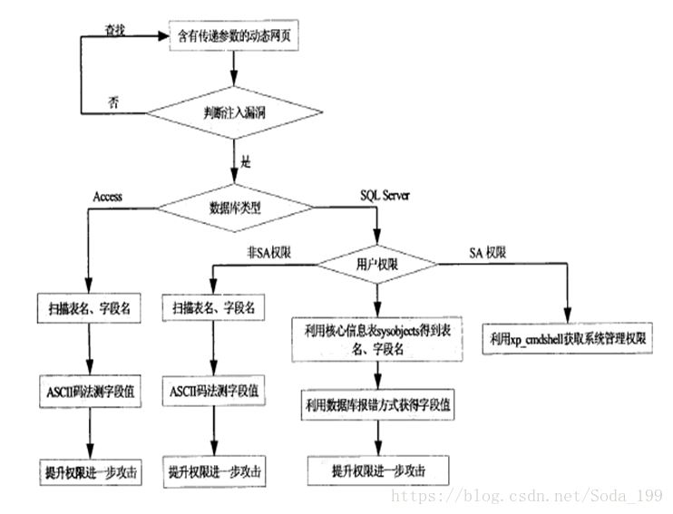 数据库之SQL注入原理以及过程的简单介绍