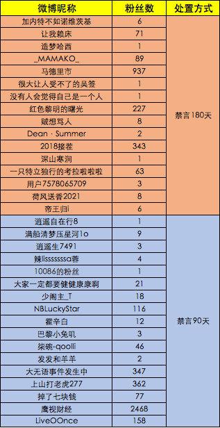 微博禁言多个账号 因恶意诋毁攻击我国奥运选手