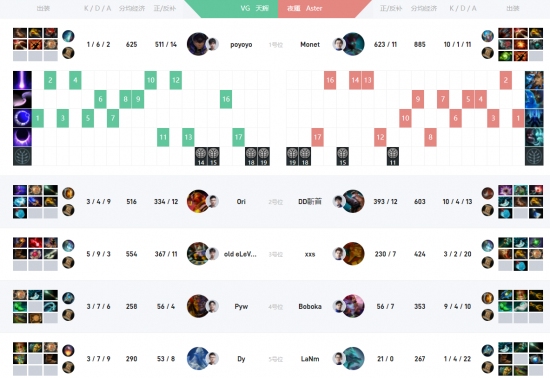 DOTA2 i联赛淘汰赛战报Aster击败VG晋级决赛