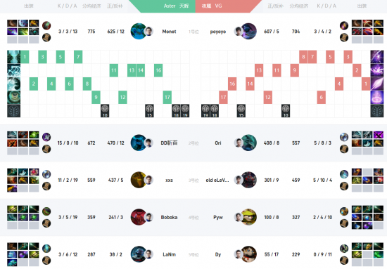 DOTA2 i联赛淘汰赛战报Aster击败VG晋级决赛