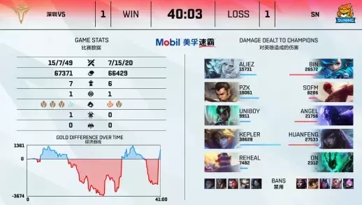 LPL夏季赛每日综述IG状态回暖2-0战胜TES SN2-1战胜V5 LNG鏖战三轮2-1击败RW