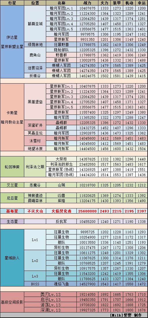 不思议迷宫M12攻略