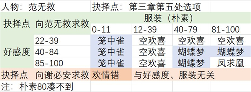 梦浮灯范无救剧情选项攻略