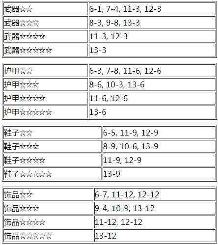 命运神界梦境链接装备突破材料掉落关卡详解