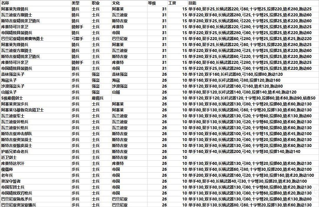 骑马与砍杀2兵种及兵种属性合集