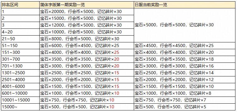 公主连接国服排名奖励详解