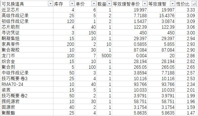 明日方舟生于黑夜疤痕商场性价比一览