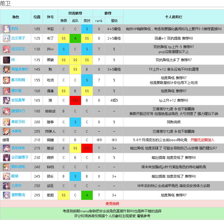 公主连结R8-三星级RANK推荐表