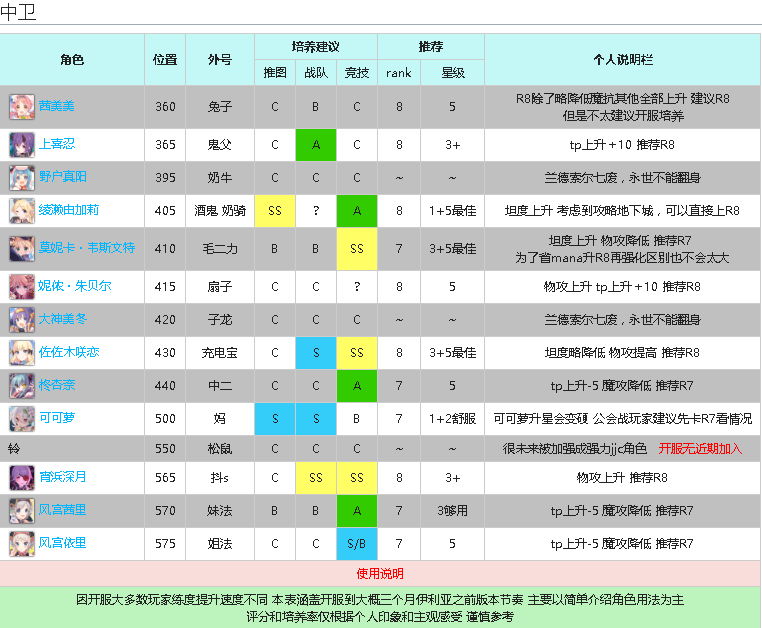 公主连结R8-三星级RANK推荐表