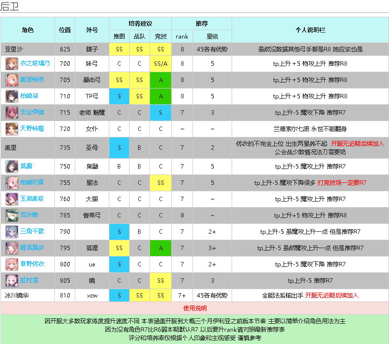 公主连结R8-三星级RANK推荐表