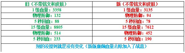 王者荣耀廉颇新版本怎么玩