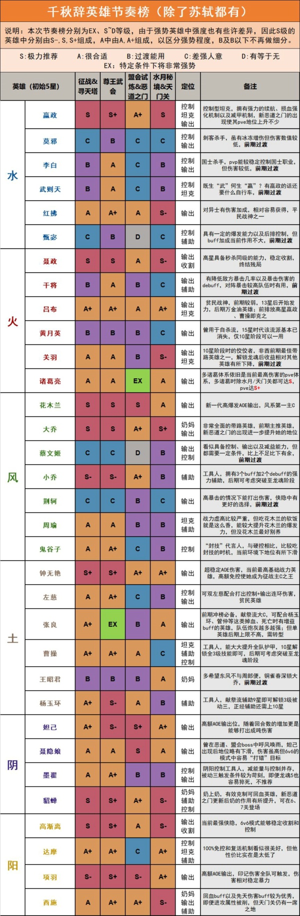 千秋辞什么六星英雄强 六星英雄排行榜