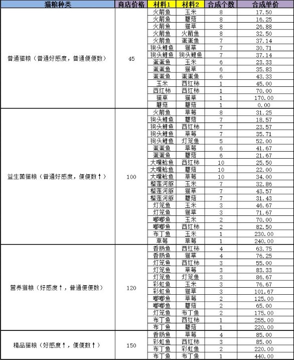 猫语咖啡猫粮配方及价格汇总