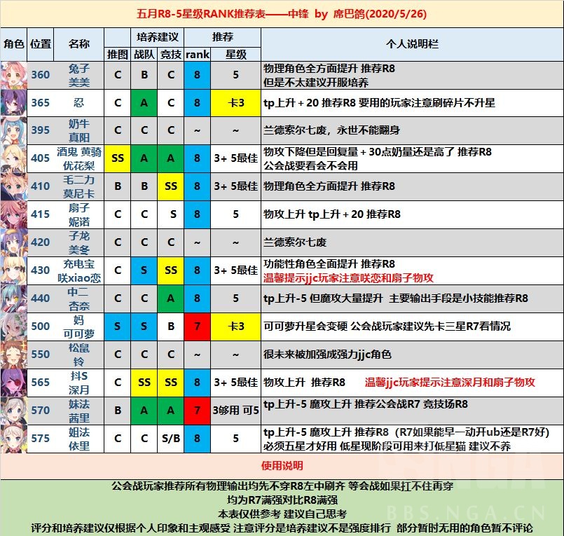 公主连结中卫Rank8-5RANK推荐表