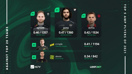 CSGO HLTV统计Jame数据位列今年AWPer第一