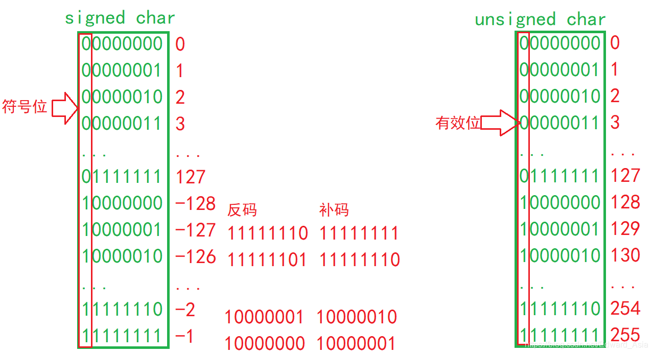 一篇文章带你了解C语言--数据的储存